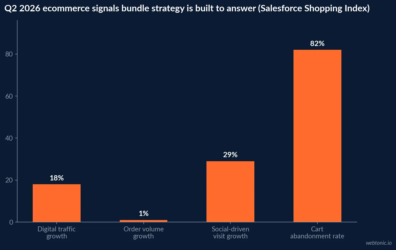 Bar chart of Q2 2026 ecommerce signals from the Salesforce Shopping Index showing 18 percent digital traffic growth, 1 percent order volume growth, 29 percent social-driven visit growth and 82 percent cart abandonment