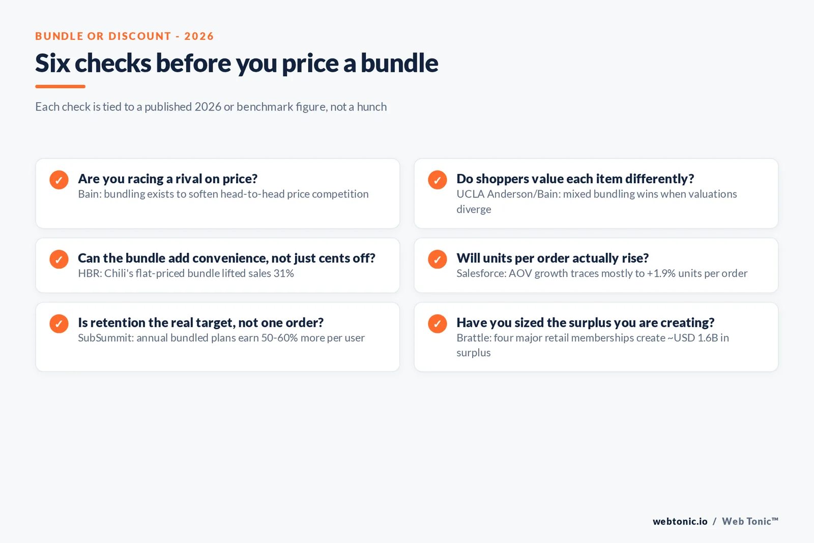 Branded checklist graphic listing six questions to ask before pricing a product bundle in 2026, each tied to a published figure from Bain, HBR, Salesforce, SubSummit and the Brattle Group