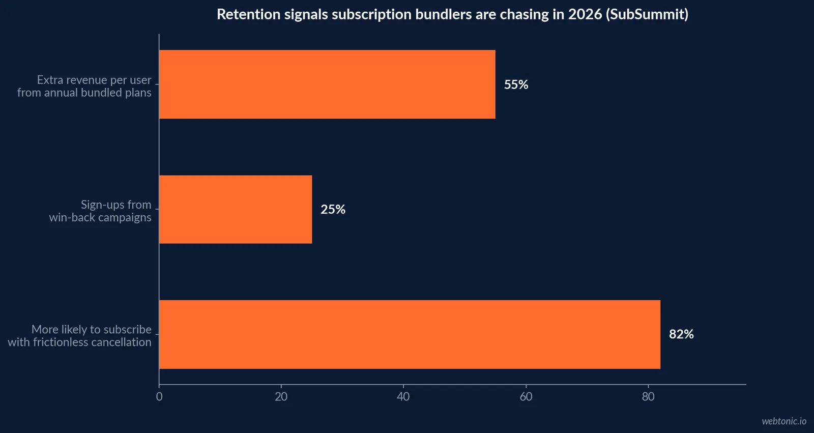 Horizontal bar chart of subscription bundling retention signals from SubSummit's 2026 subscription industry report showing 82 percent of subscribers more likely to subscribe with frictionless cancellation, 25 percent of sign-ups from win-back campaigns and 55 percent more revenue per user from annual bundled plans
