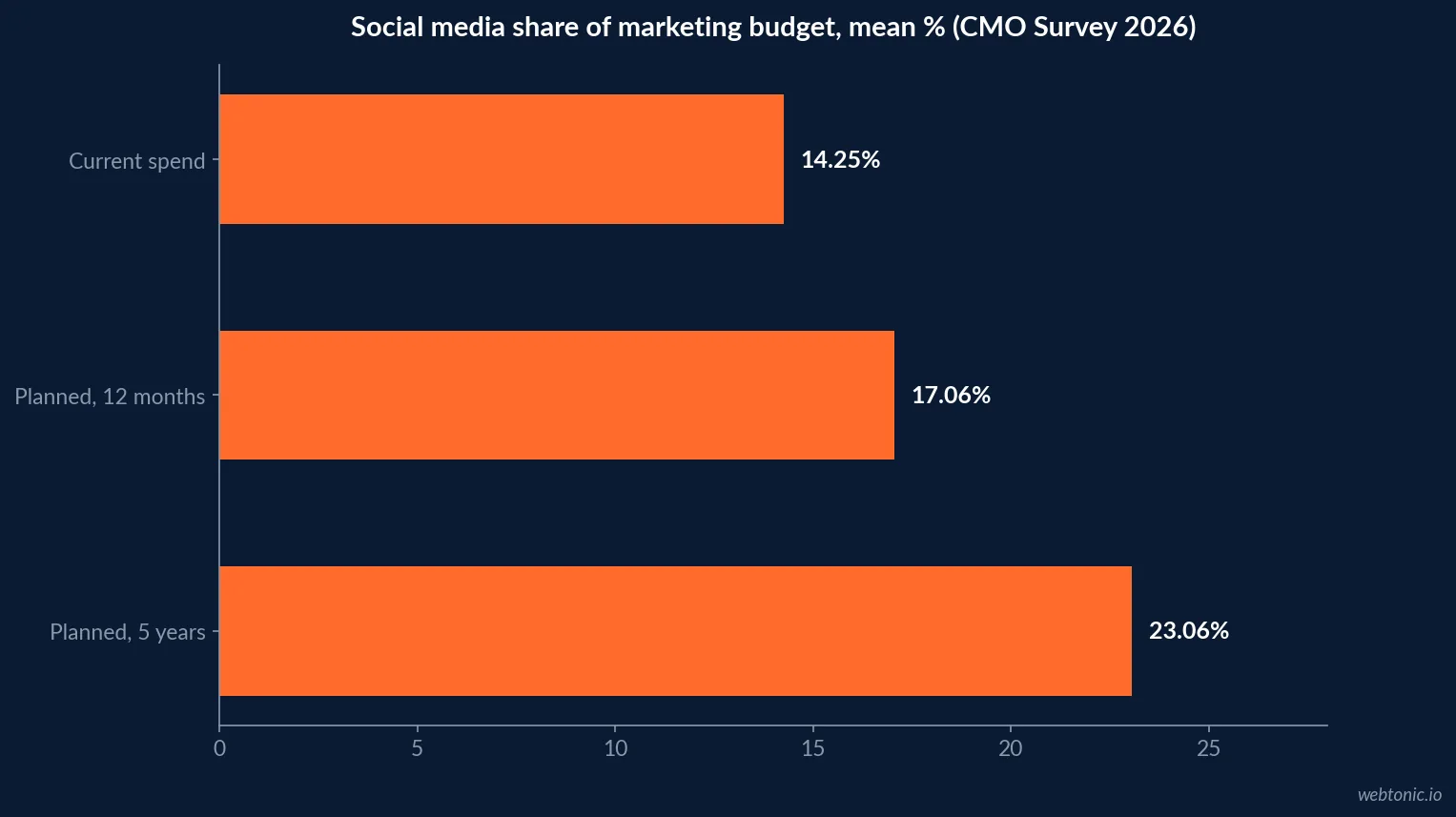 Horizontal bar chart of the CMO Survey 2026 social media budget share, showing a rise from a 14.25 percent mean currently to 17.06 percent in twelve months and 23.06 percent over five years