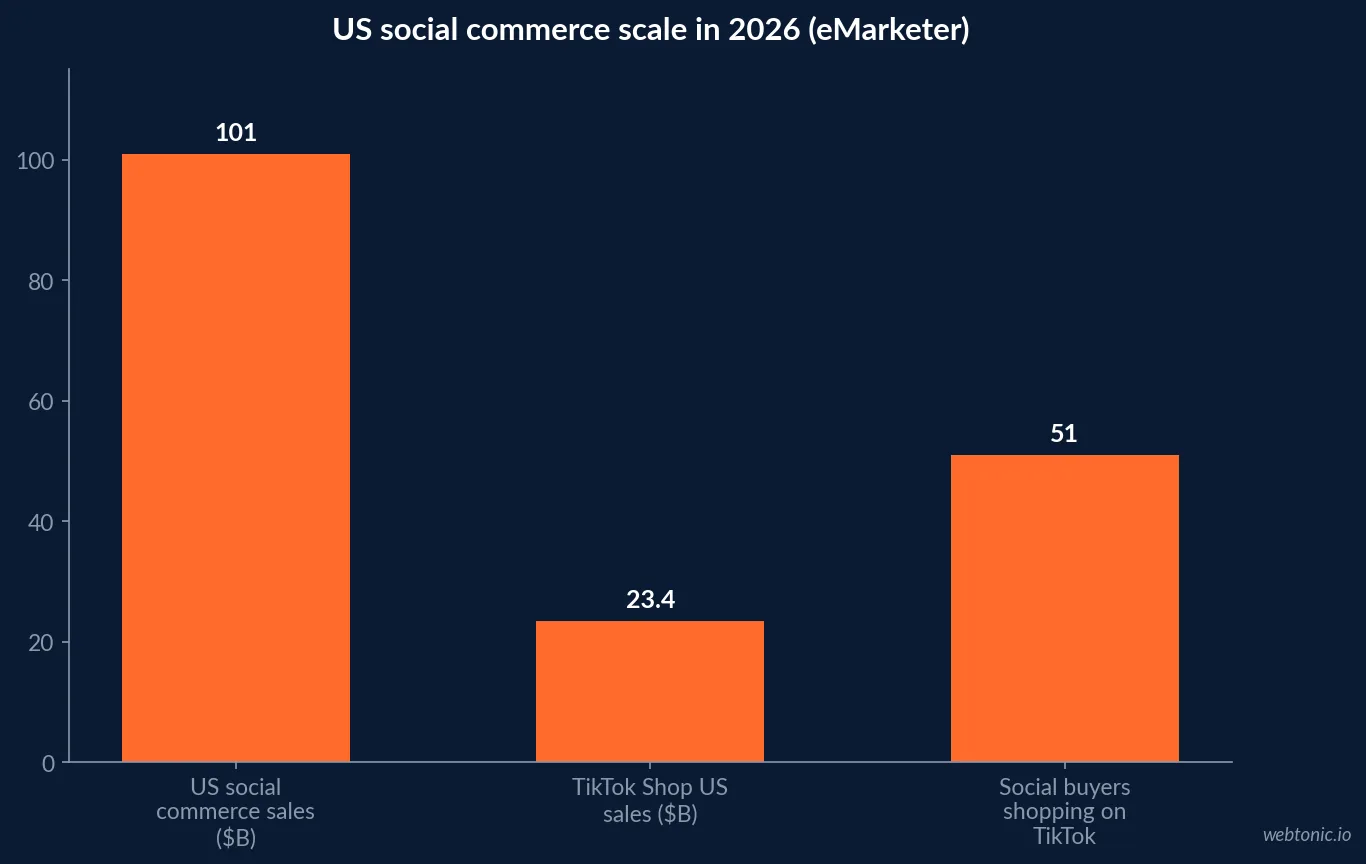 Bar chart of 2026 US social commerce figures showing 100.99 billion dollars in total sales, 18 percent year over year growth and TikTok Shop's 23.41 billion dollar forecast