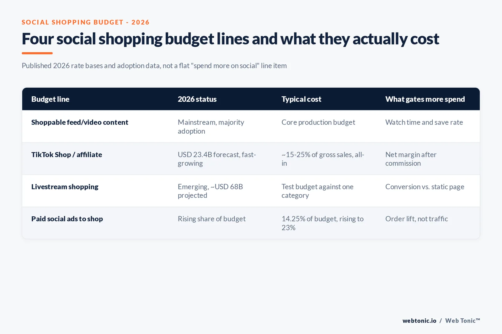 Branded matrix graphic pricing four social shopping budget lines for 2026 against their growth stage, typical cost and the metric that should gate further spend