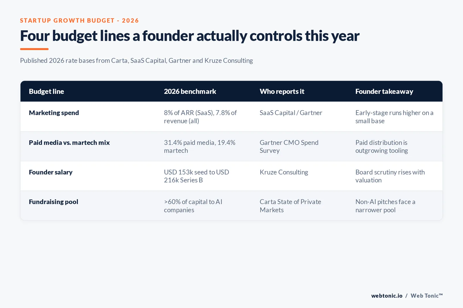 Branded matrix graphic pricing four startup growth budget lines for 2026 - venture funding reach, marketing spend, founder salary and formation timing - each against its published 2026 benchmark