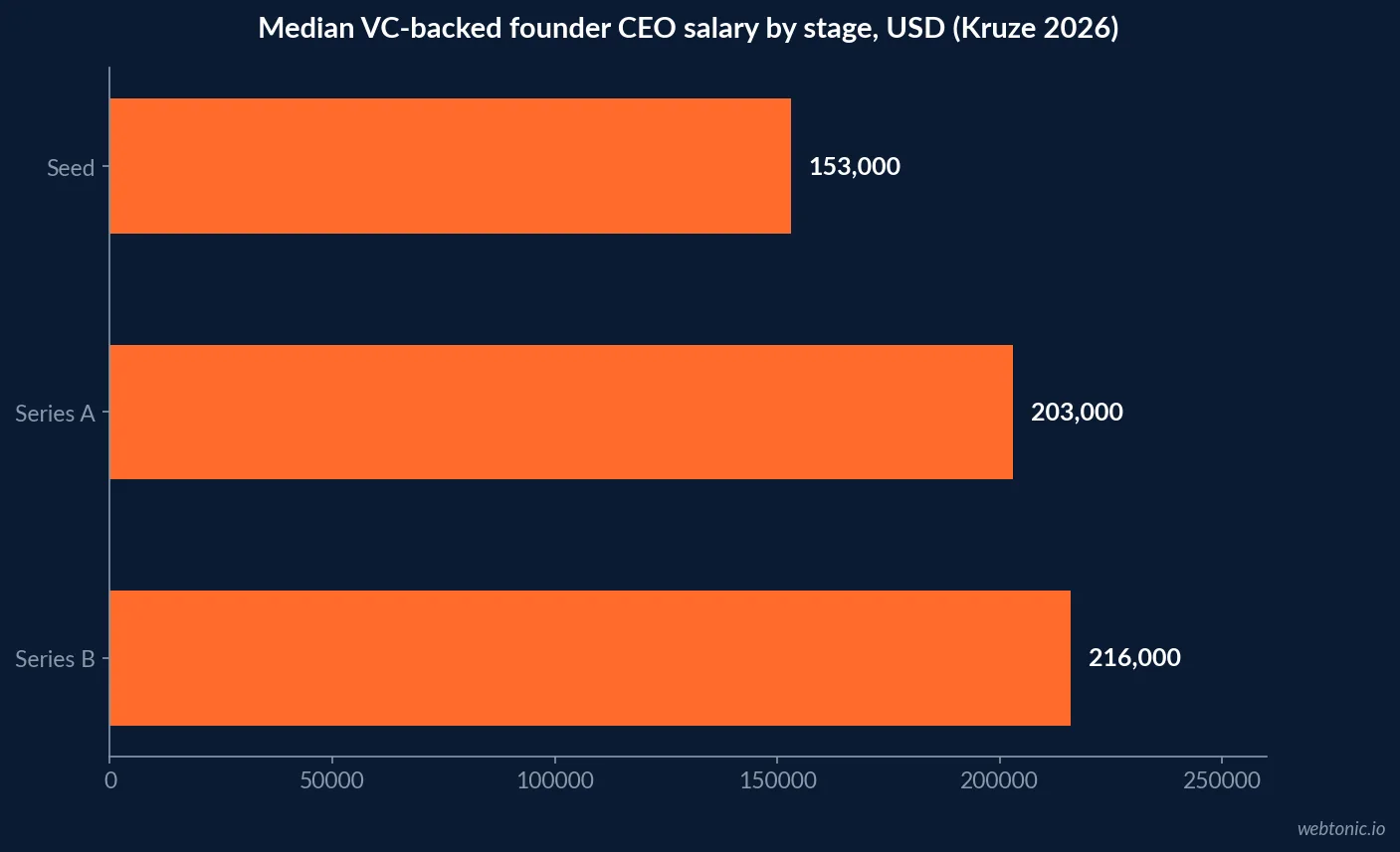Horizontal bar chart of 2026 marketing spend benchmarks by source, showing 8 percent of ARR for private B2B SaaS, 7.8 percent of revenue cross-industry and 11 percent for fully AI-optimized marketing organizations