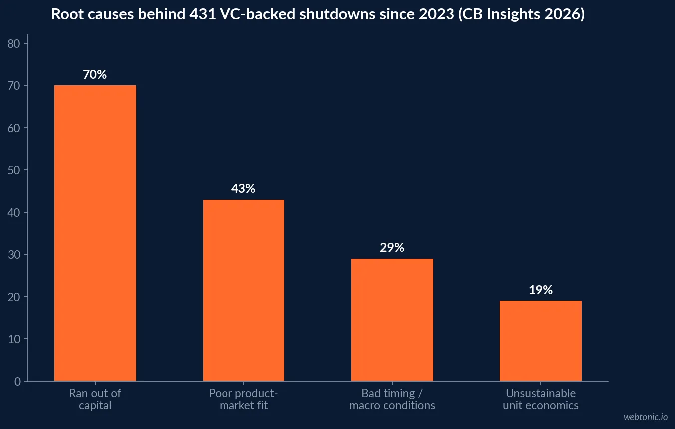 Bar chart of root causes behind 431 VC-backed startup shutdowns since 2023 from CB Insights 2026, showing 70 percent ran out of capital, 43 percent poor product-market fit, 29 percent bad timing and 19 percent unsustainable unit economics