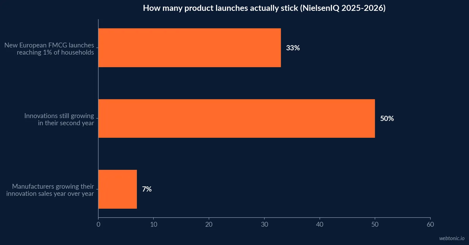 Horizontal bar chart from NielsenIQ 2025-2026 data showing 33 percent of new European FMCG launches reach 1 percent of households, 50 percent of innovations are still growing in their second year, and only 7 percent of manufacturers grow their innovation sales year over year