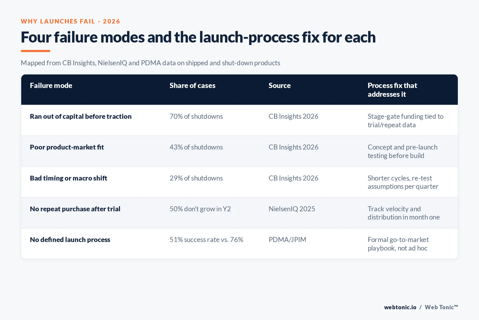 Branded matrix graphic mapping four launch failure modes from CB Insights, NielsenIQ and PDMA data to the specific process fix that addresses each one