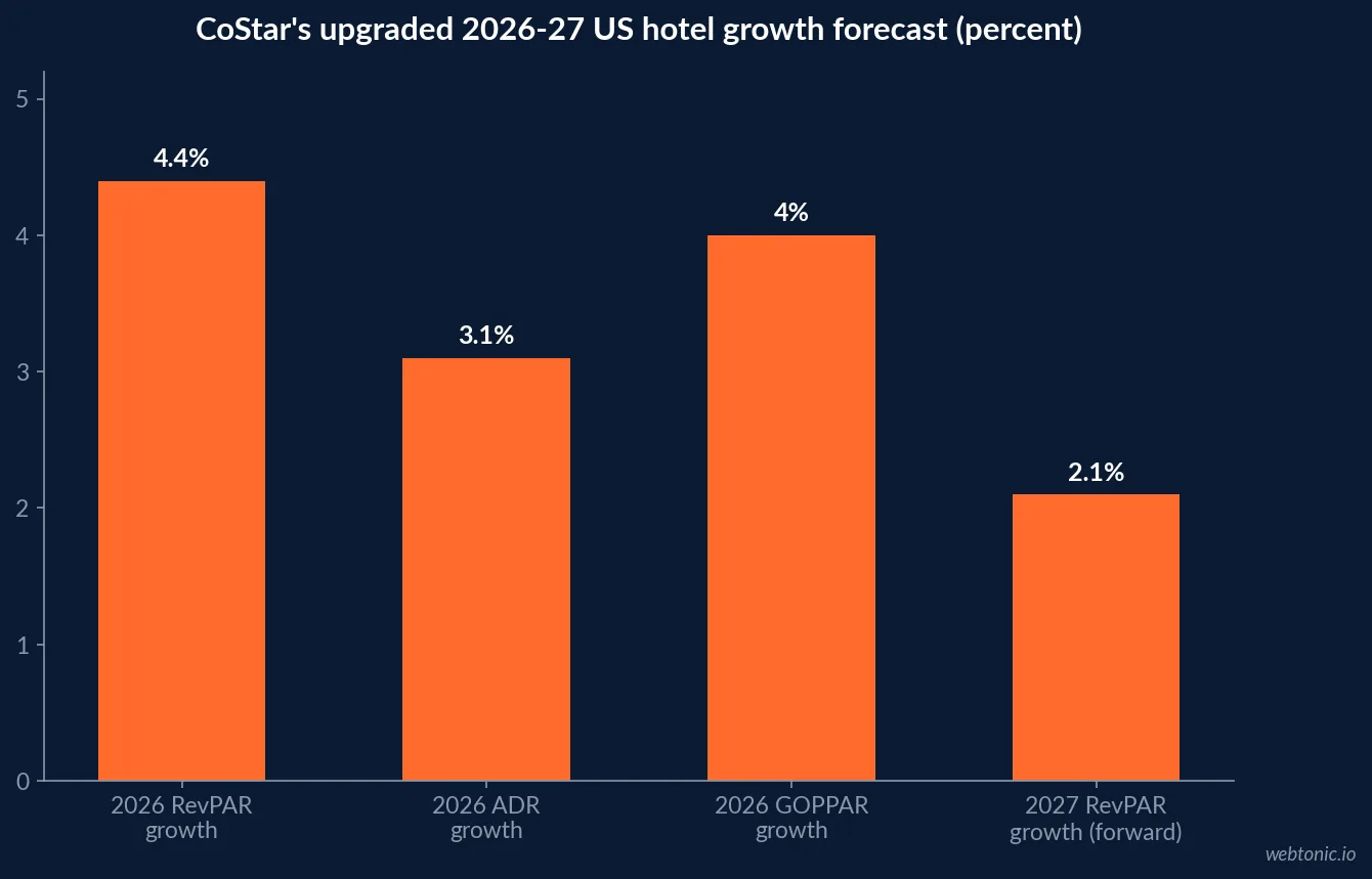 Bar chart comparing CoStar's 2026 US hotel forecast metrics: 4.4 percent RevPAR growth, 3.1 percent ADR growth, 63.1 percent occupancy and 4 percent GOPPAR growth