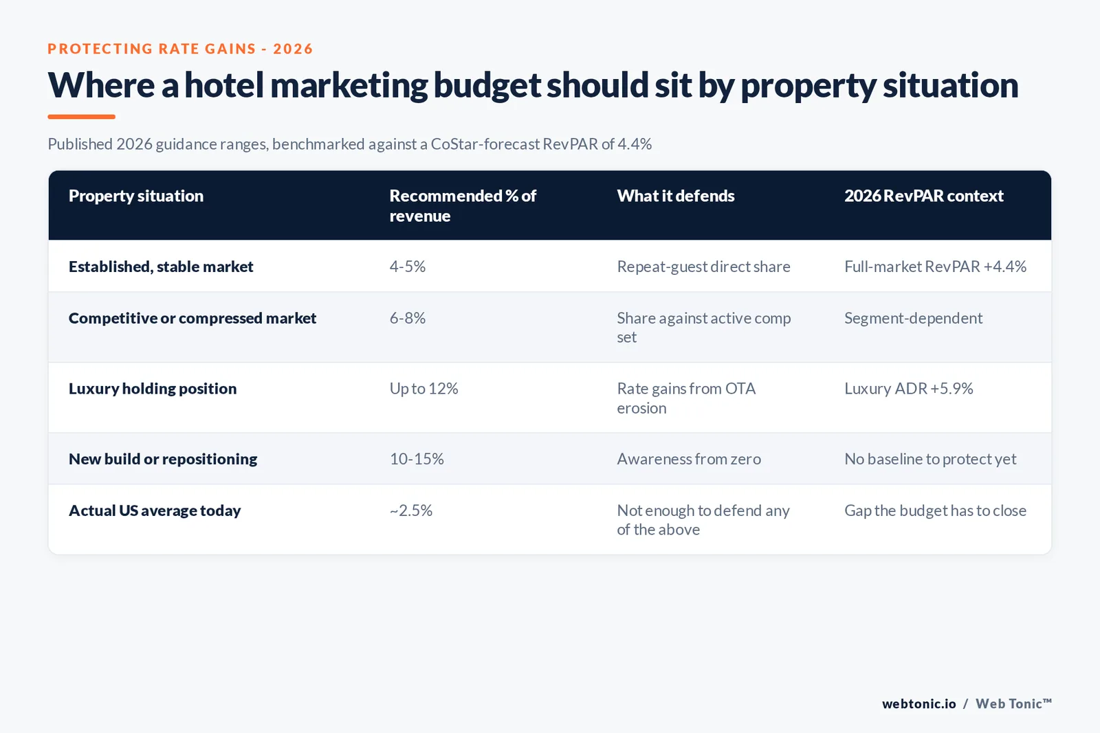 Branded matrix graphic mapping hotel marketing budget allocation by property situation against the OTA commission it is meant to offset, with the 2026 RevPAR context for each