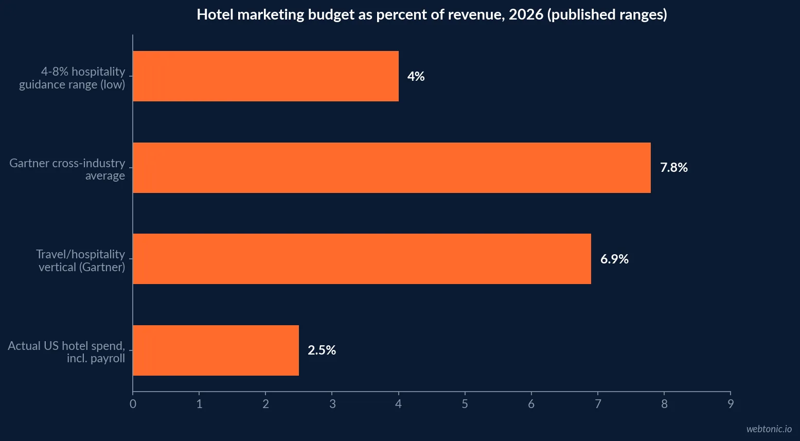 Horizontal bar chart comparing marketing budget as a percent of revenue: actual US hotel spend at 2.5 percent, travel and hospitality vertical below 7 percent, Gartner cross industry average at 7.8 percent, and the 4 to 8 percent hospitality guidance range