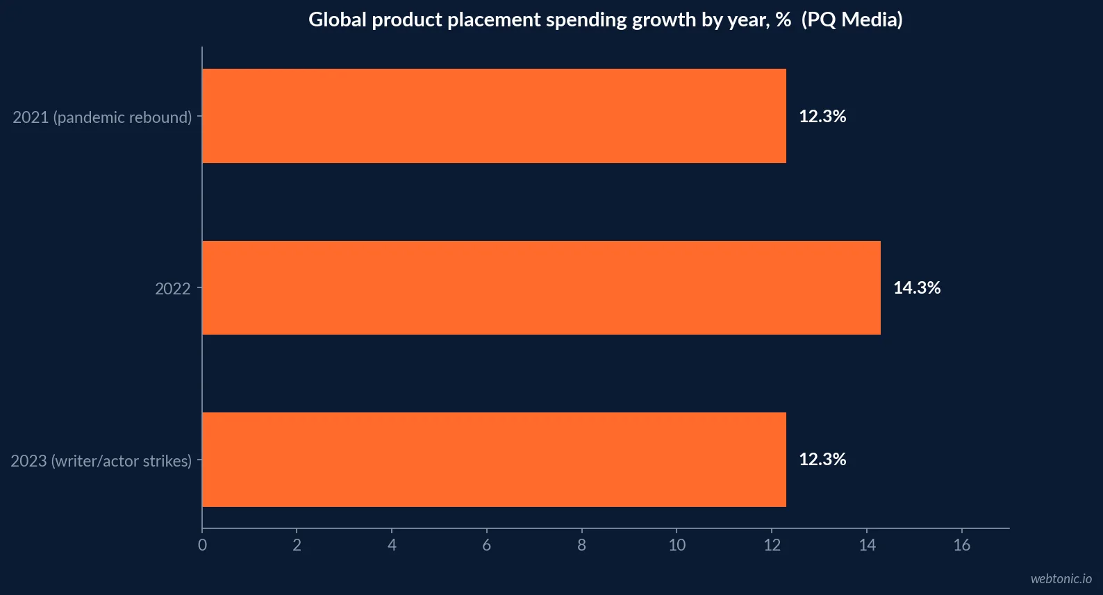 Horizontal bar chart of PQ Media's tracked global product placement spending growth by year, showing 12.3 percent growth in 2021 during the post-pandemic rebound, 14.3 percent in 2022 and 12.3 percent in 2023 despite the US writer and actor strikes