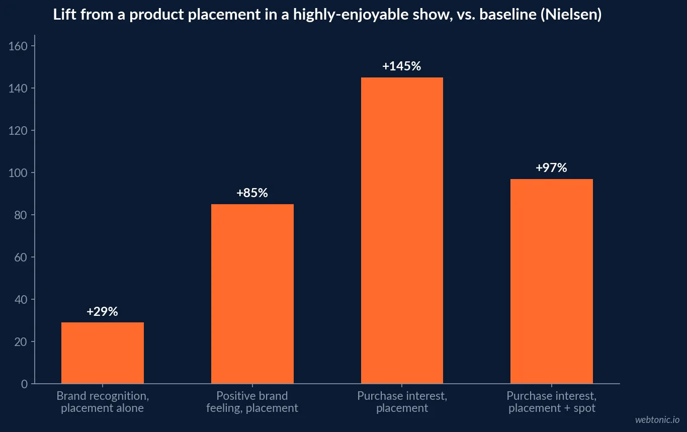 Bar chart of lift from a product placement shown during a highly enjoyable TV program, per Nielsen's product placement valuation studies, showing 29 percent brand recognition lift, 85 percent positive brand feeling lift, 145 percent purchase interest lift for placement alone and 97 percent for placement combined with a commercial spot