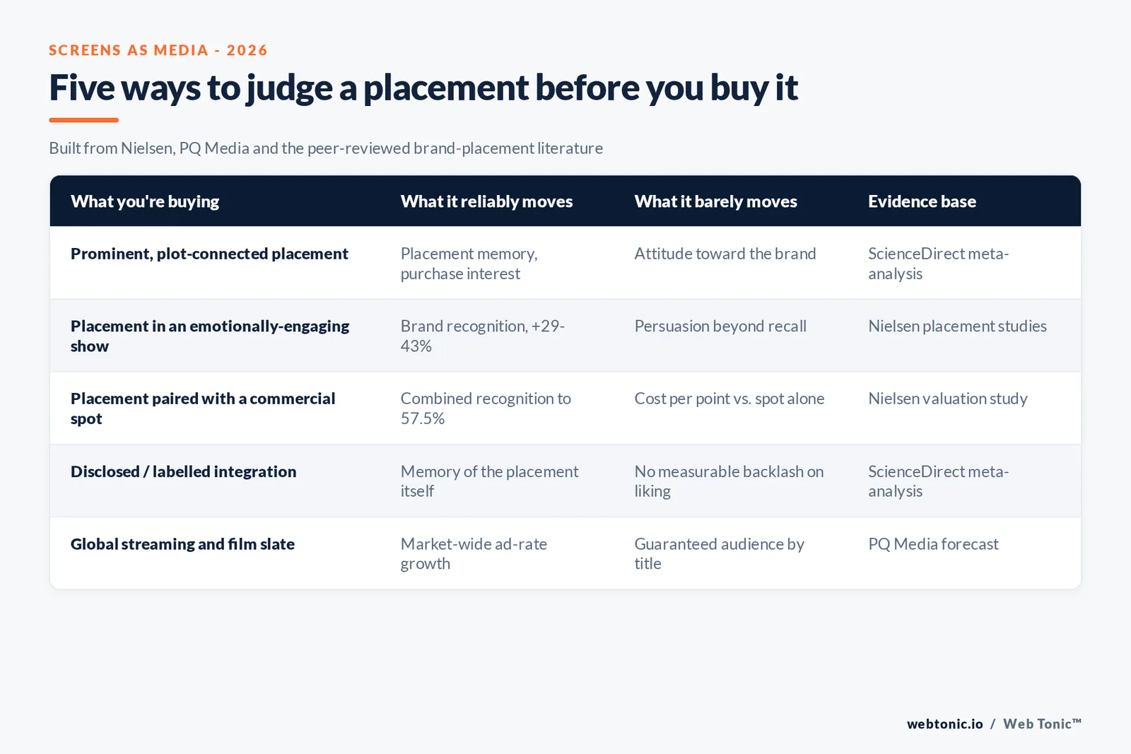 Branded matrix graphic mapping five product placement buying decisions to what they reliably move and what they barely move, sourced from Nielsen, PQ Media and the peer-reviewed brand placement literature