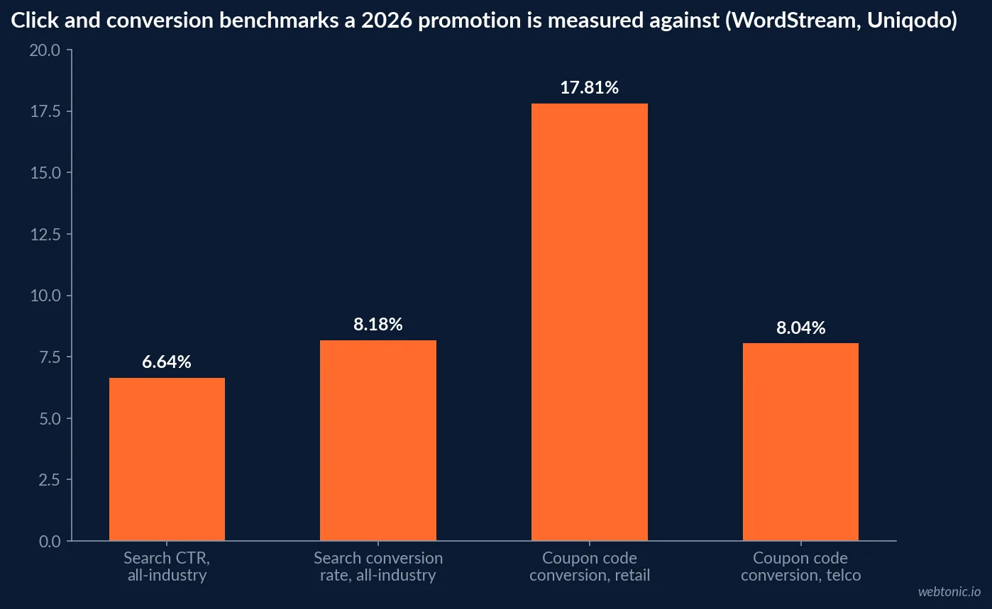 Bar chart of 2026 click and conversion benchmarks a promotion is measured against, showing 6.64 percent all-industry search click-through rate from WordStream, 8.18 percent all-industry search conversion rate, 17.81 percent coupon code conversion in retail and 8.04 percent in telco from Uniqodo