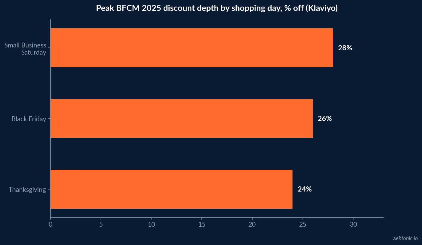 Horizontal bar chart of peak discount depth by 2025 BFCM shopping day from Klaviyo, showing 28 percent off on Small Business Saturday, 26 percent on Black Friday and 24 percent on Thanksgiving