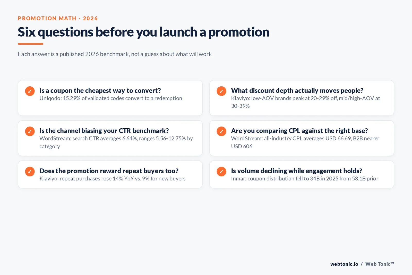 Branded checklist graphic listing six questions to ask before launching a promotion in 2026, each tied to a published figure from Uniqodo, Klaviyo, WordStream and Inmar