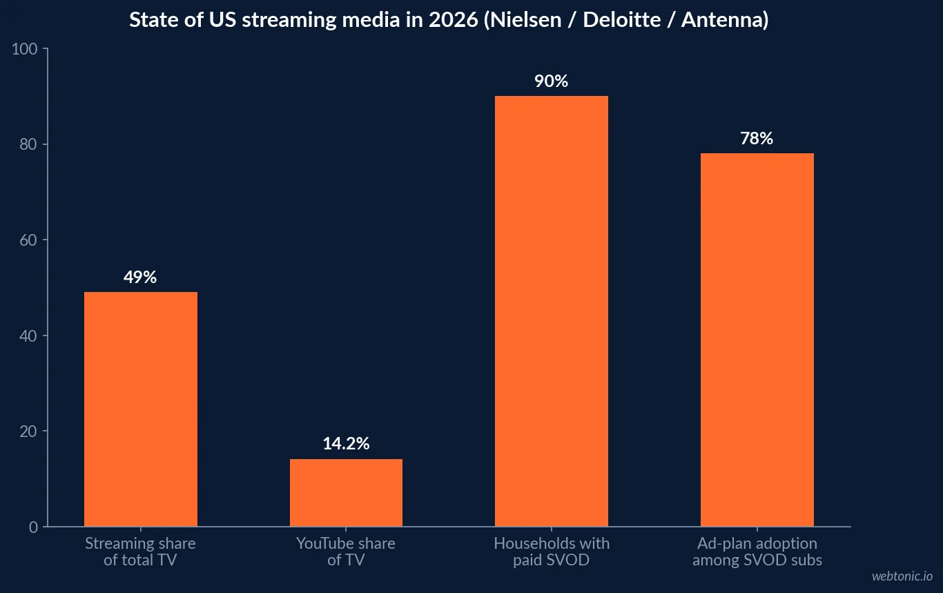 Bar chart of Nielsen's July 2026 Gauge report showing streaming reaching 49.0 percent of total US TV usage and YouTube alone capturing a record 14.2 percent share