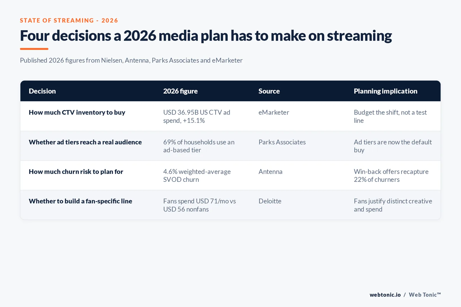 Branded matrix graphic pricing four 2026 streaming budget decisions - CTV ad spend, extra member pricing, ad-tier adoption and churn win-back - each against its published 2026 figure