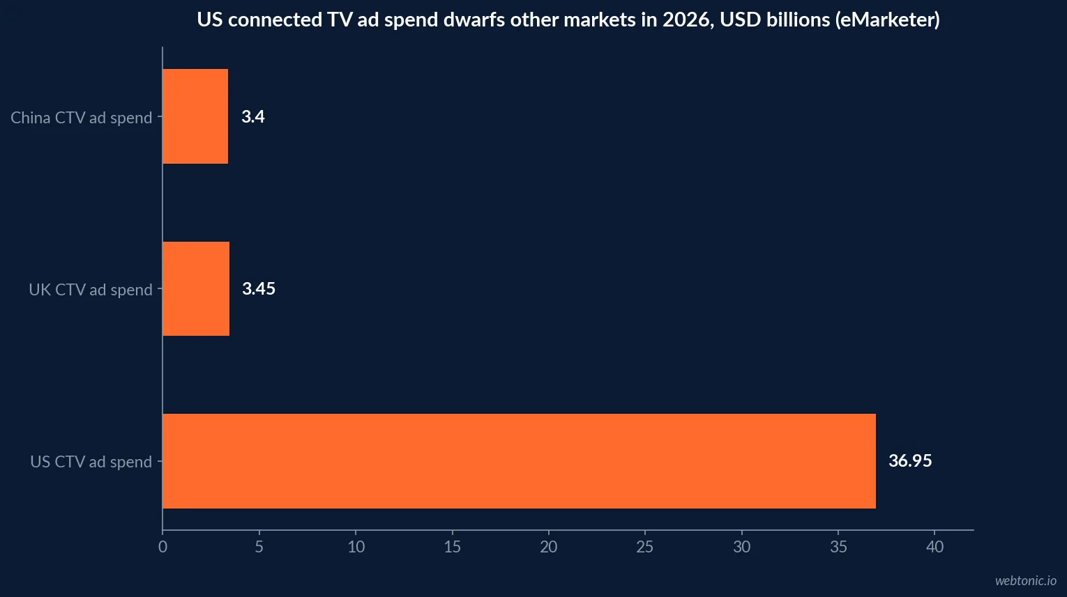 Horizontal bar chart of 2026 streaming ad-tier adoption showing 110 million ad-supported plans in the US, 78 percent of subscribers having tried an ad plan and 69 percent of households using at least one ad-based tier