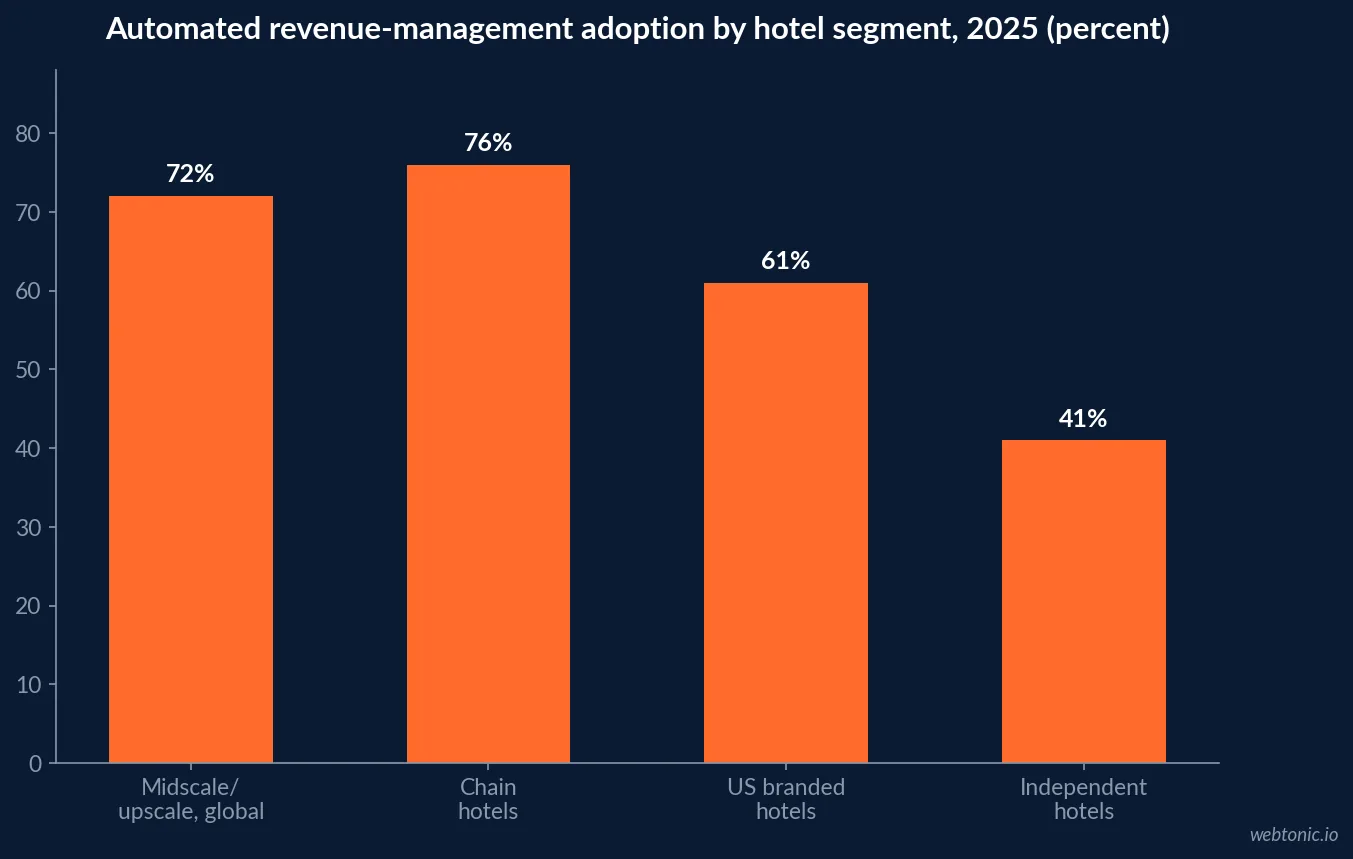 Bar chart of hotel revenue management system adoption in 2025 by hotel type: 72 percent midscale and upscale, 76 percent chain hotels, 61 percent US branded hotels, and 41 percent independent hotels