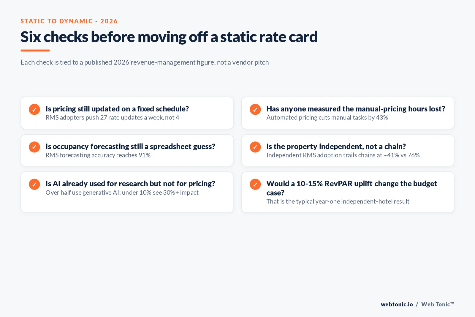 Branded checklist graphic on deciding whether a business is ready to move from static to dynamic pricing, each item tied to a published 2026 revenue-management figure