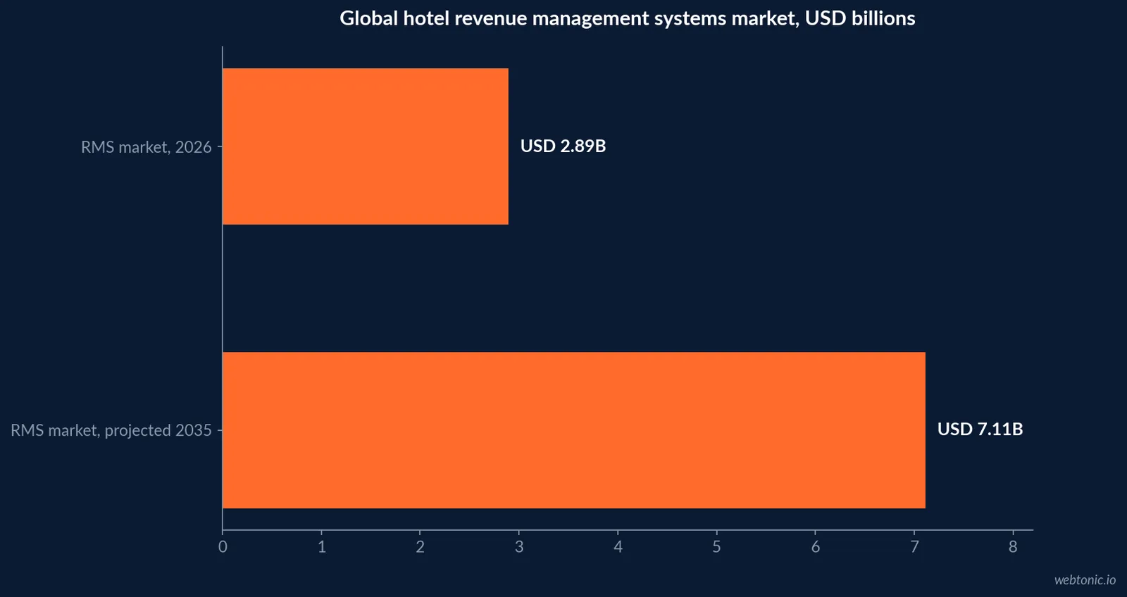 Horizontal bar chart of the hotel revenue management systems market growing from USD 2.89 billion in 2026 to USD 7.11 billion by 2035 at a 10.53 percent compound annual growth rate