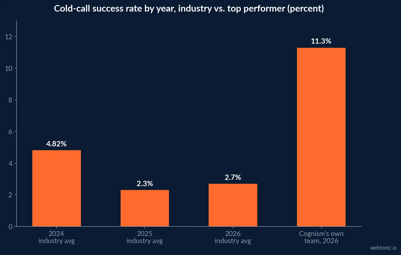 Bar chart of cold call success rate by year: 4.82 percent in 2024, 2.3 percent in 2025, 2.7 percent industry average in 2026, and 11.3 percent for Cognism's own top performing team