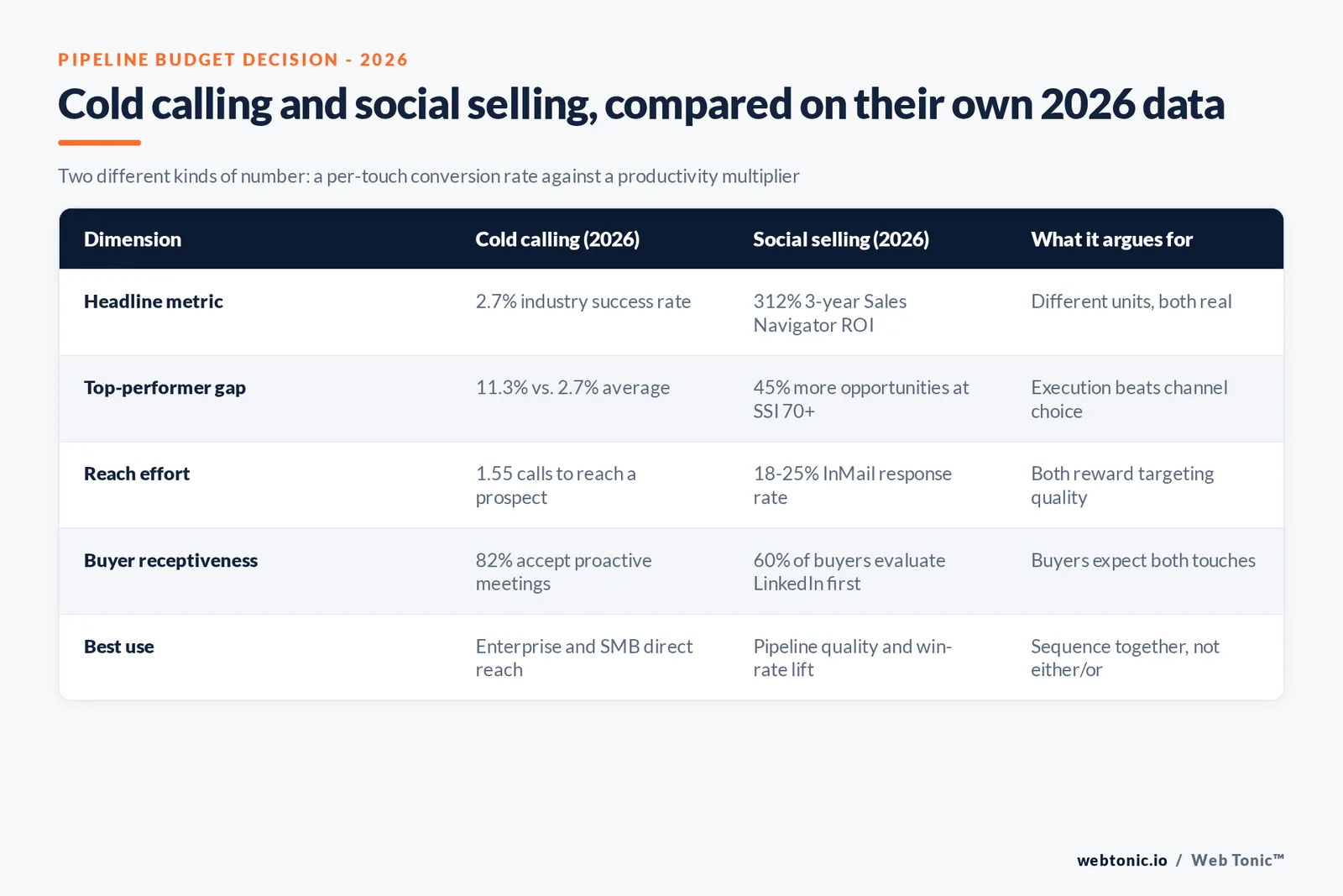 Branded matrix graphic comparing cold calling and social selling on connect rate, ROI evidence, ramp time and the buyer segment each channel reaches best, using 2026 data