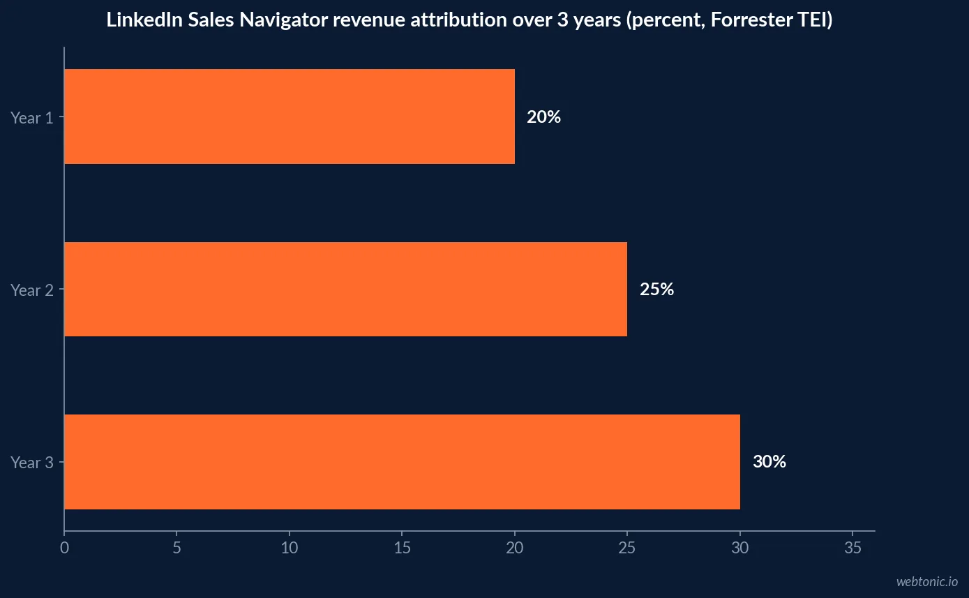 Horizontal bar chart of LinkedIn Sales Navigator revenue attribution growing from 20 percent in year one to 25 percent in year two and 30 percent in year three, per Forrester's Total Economic Impact study