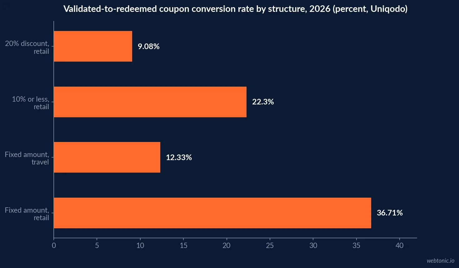 Horizontal bar chart of median ecommerce discount depth across categories in 2026, showing a 15 percent median, 19.5 percent average, and a 23 percent Cyber Week peak with under 1 point of BFCM-specific lift in every category tested