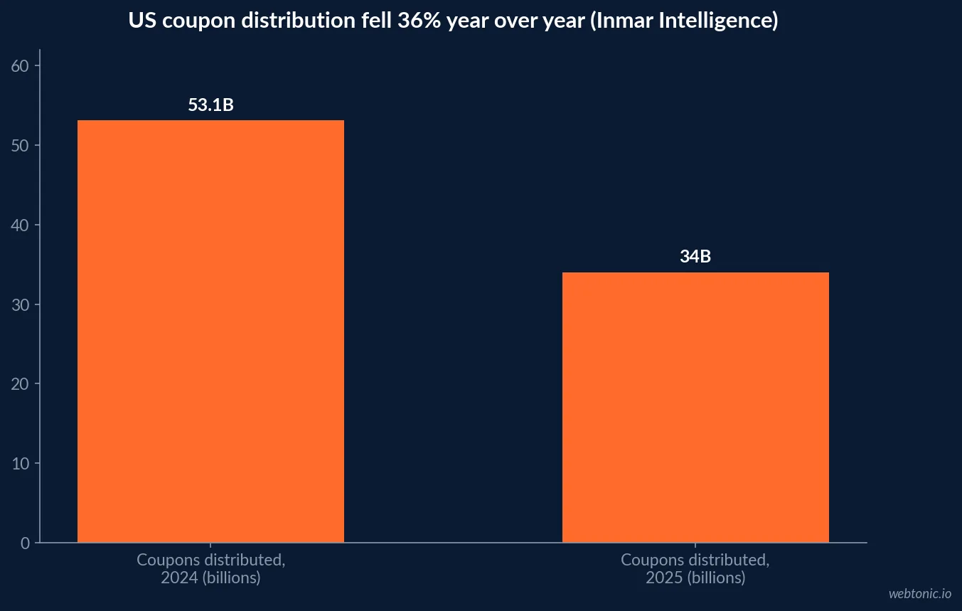 Bar chart of US coupon distribution falling from 53.1 billion in 2024 to 34 billion in 2025, a 36 percent year over year decline reported by Inmar Intelligence