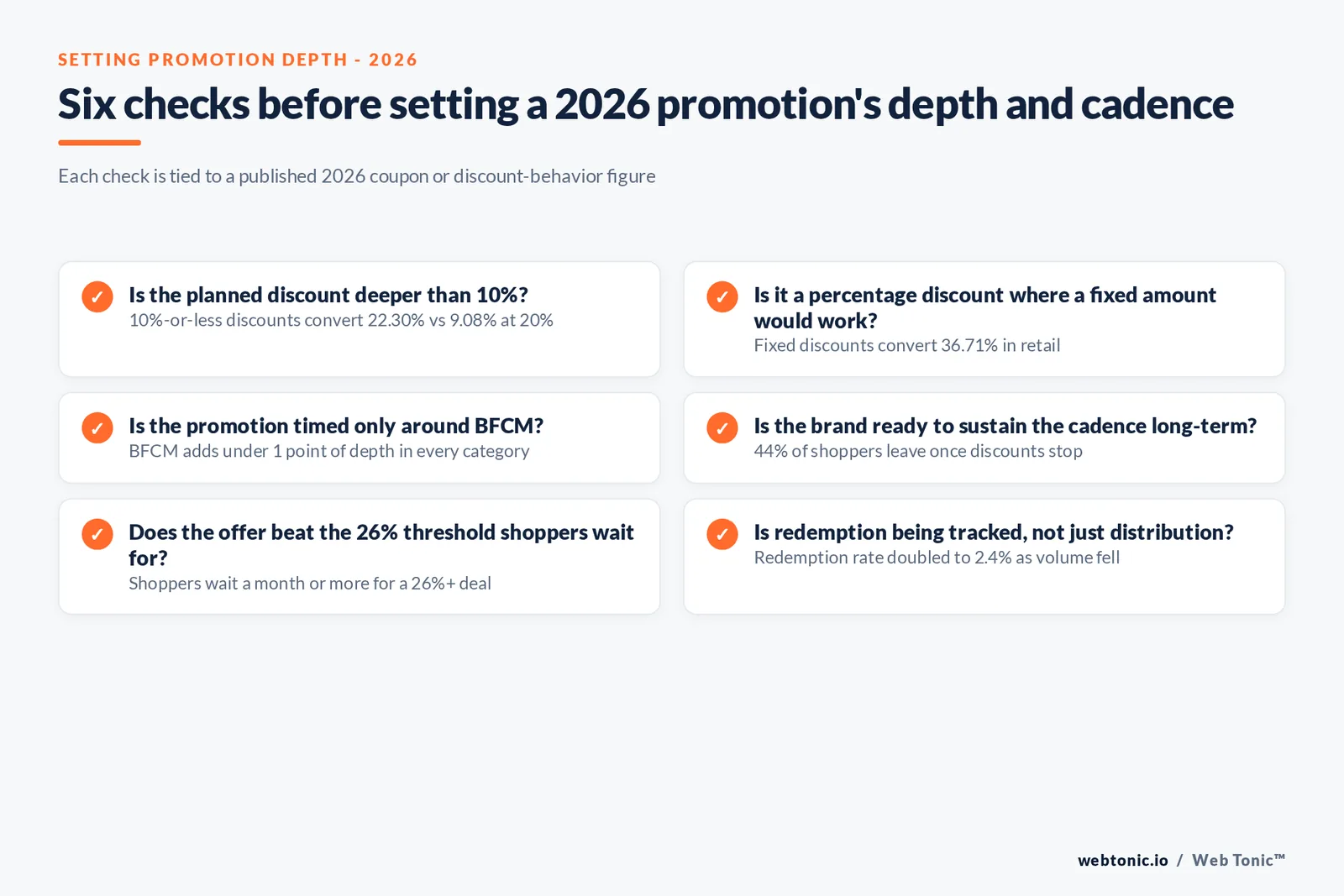 Branded checklist graphic on setting 2026 promotion depth and cadence, each decision tied to a published coupon or discount-behavior figure