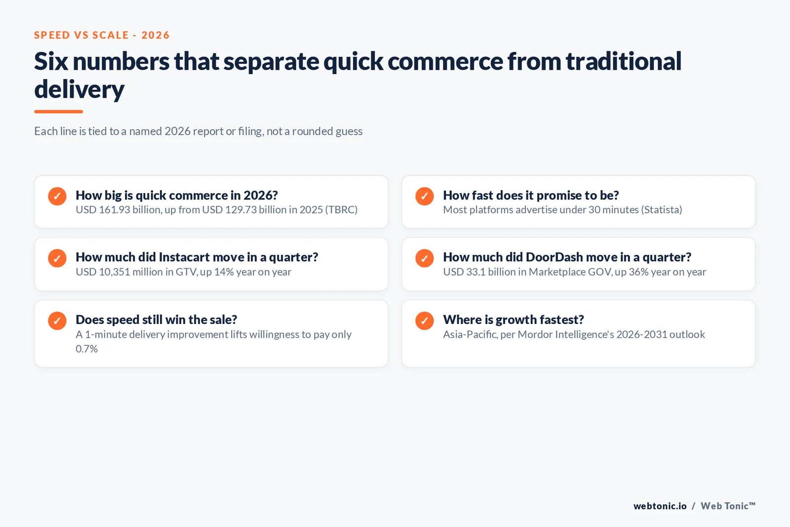 Branded checklist graphic answering six questions that separate quick commerce from traditional delivery in 2026, each tied to a named market report or company filing