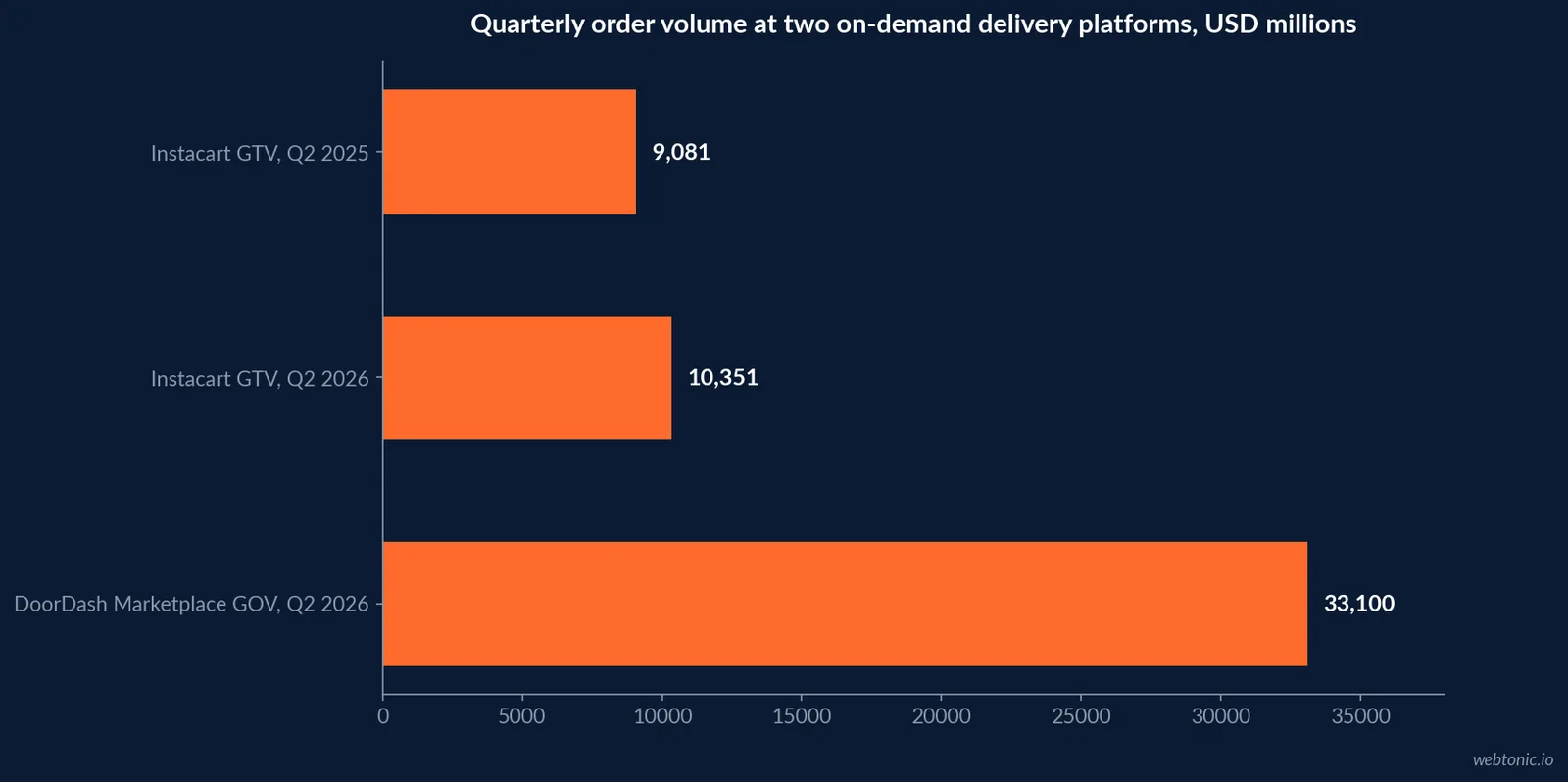 Horizontal bar chart comparing quarterly order volume in USD millions at Instacart (Q2 2025 and Q2 2026) against DoorDash's Q2 2026 Marketplace gross order value of 33.1 billion dollars