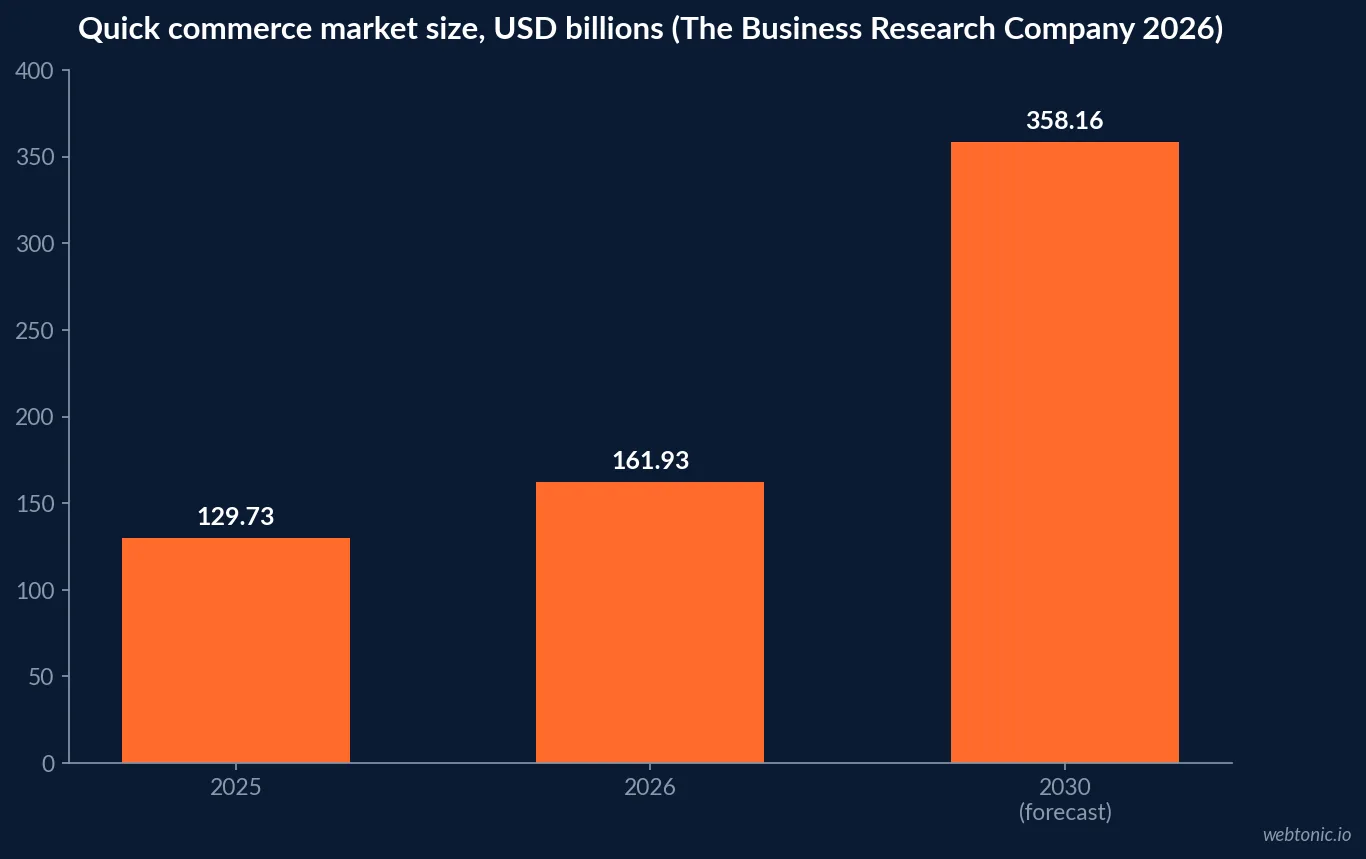 Bar chart of quick commerce market size in USD billions for 2025, 2026 and a 2030 forecast, showing growth from 129.73 billion to a forecast 358.16 billion, per The Business Research Company 2026 report