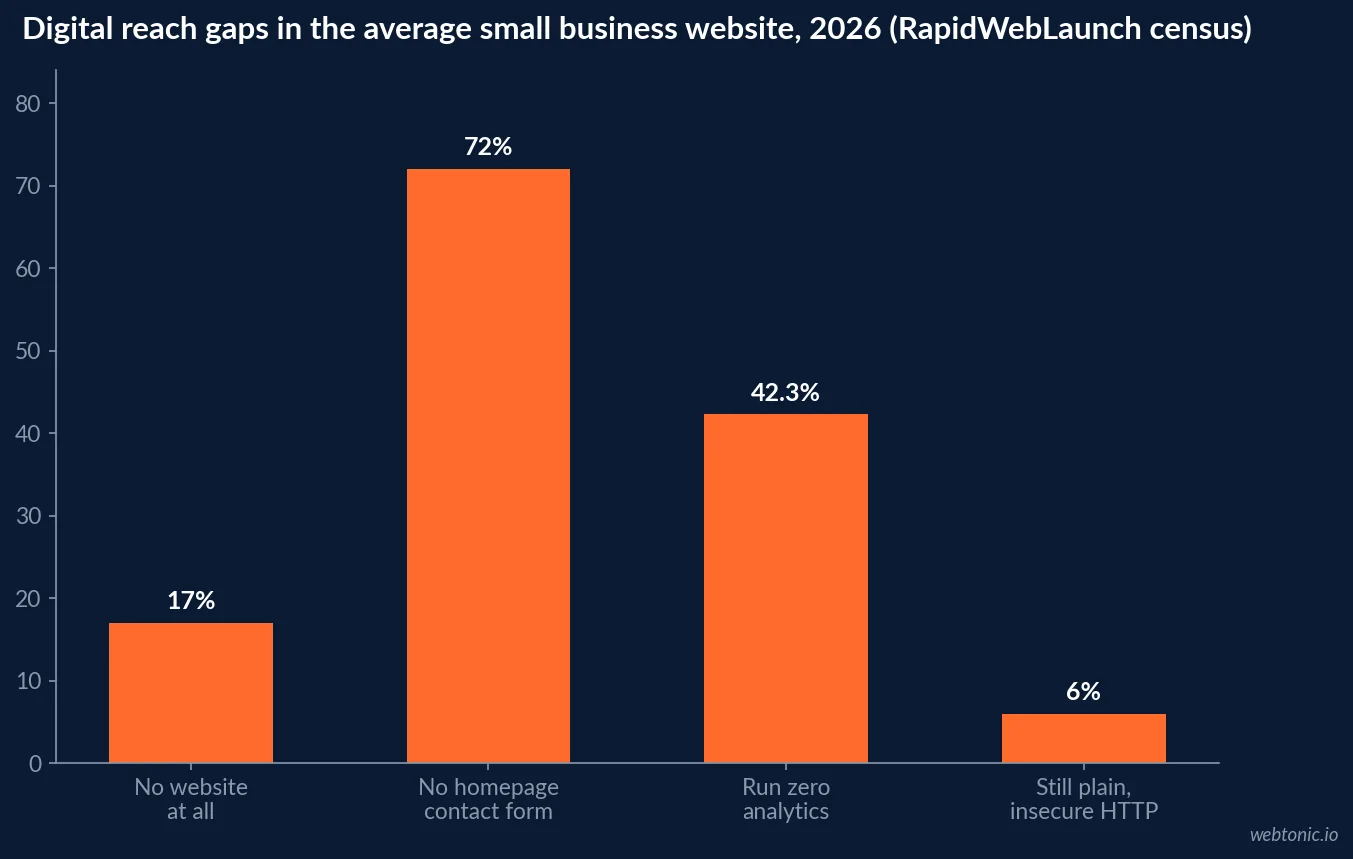 Bar chart showing digital reach gaps in the average small business website in 2026, including 17 percent with no website at all, 72 percent with no homepage contact form and 42 percent running zero analytics