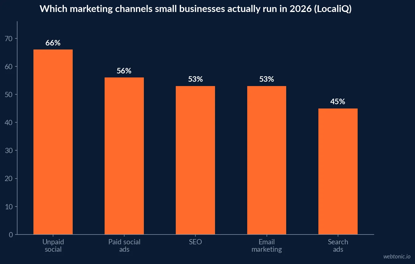 Bar chart of which marketing channels small businesses actually run in 2026, comparing unpaid social media at 66 percent against search advertising at 45 percent