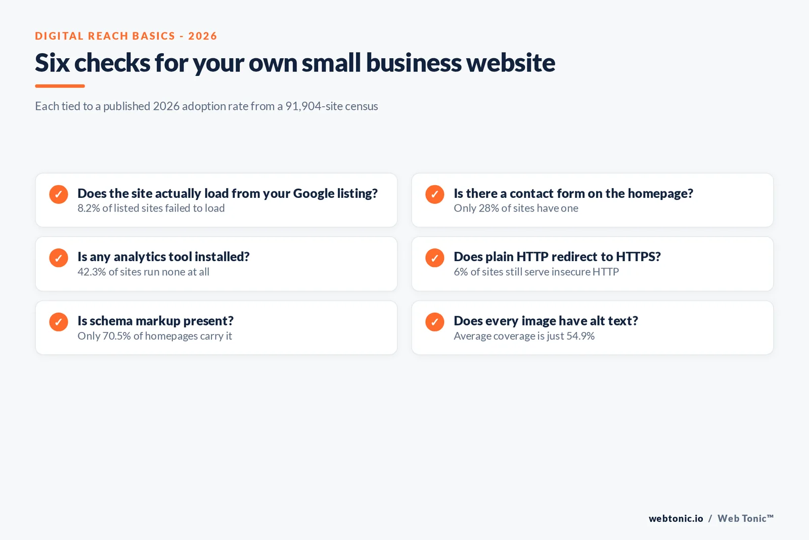 Branded checklist graphic listing six digital reach basics small business owners should verify on their own site, each tied to a published 2026 adoption rate