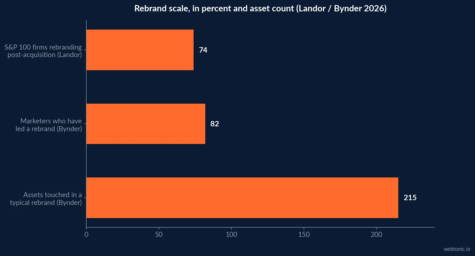 Horizontal bar chart comparing three rebrand scale metrics: the 74 percent of S&P 100 firms that rebrand post-acquisition, the 82 percent of marketers who have led a rebrand, and the 215 assets a typical rebrand touches