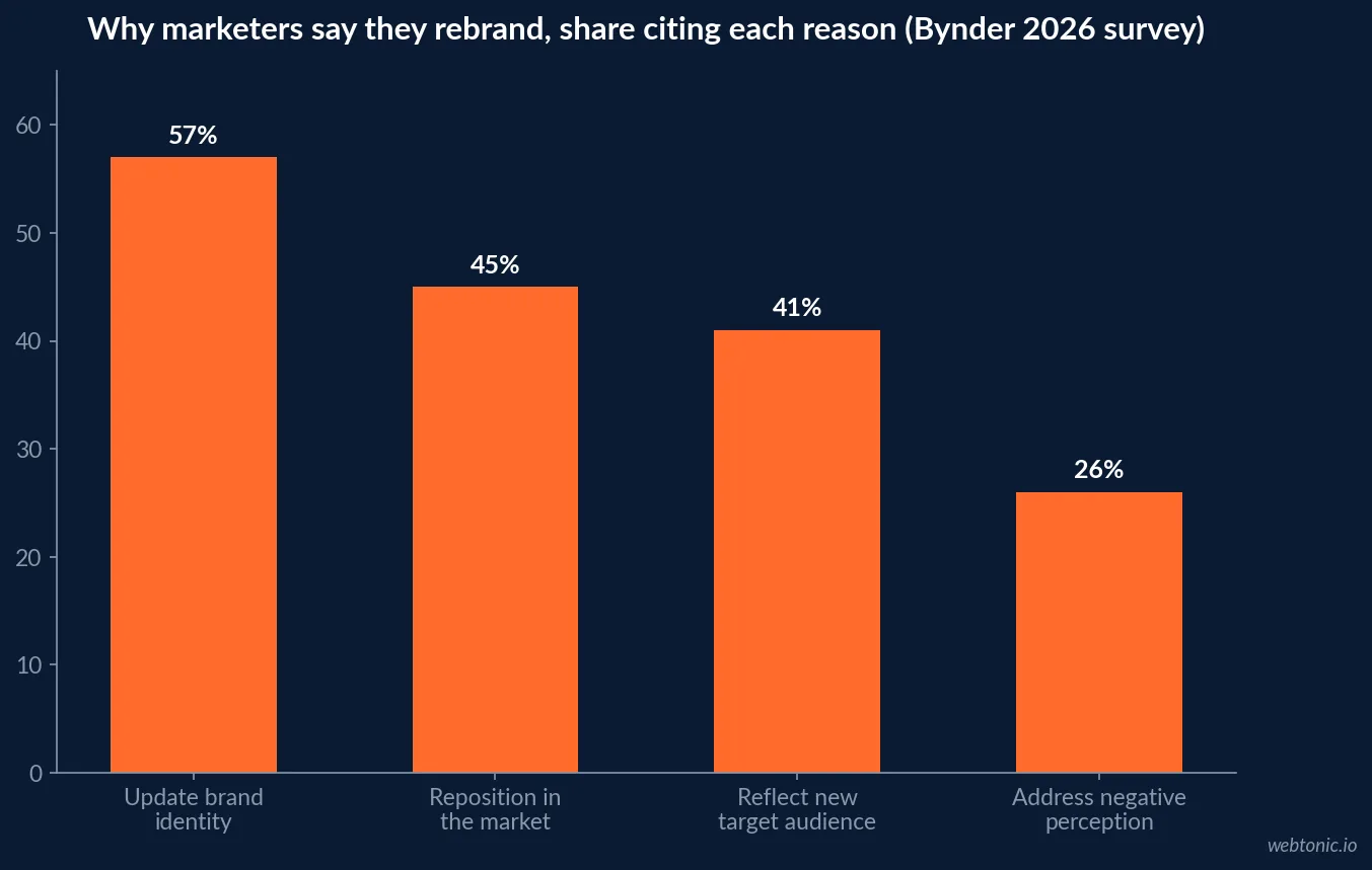 Bar chart showing why marketers say they rebrand in 2026: 57 percent to update brand identity, 45 percent to reposition in the market, 41 percent for a new target audience and 26 percent to address negative perception, per Bynder's 2026 survey