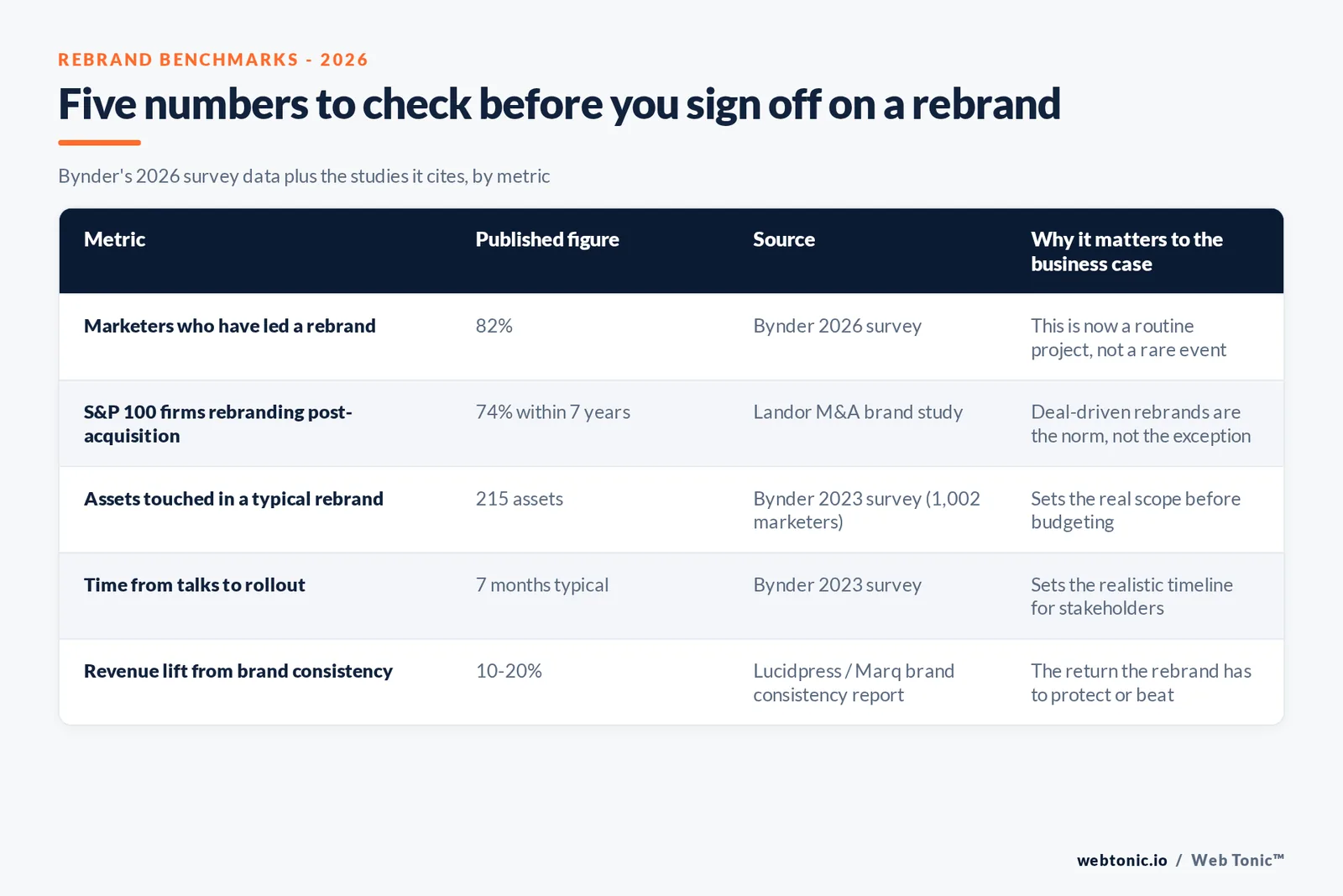 Branded matrix graphic listing five 2026 rebrand benchmarks — marketer experience, M&A rebrand rate, asset count, timeline and revenue lift — each with its published figure and source