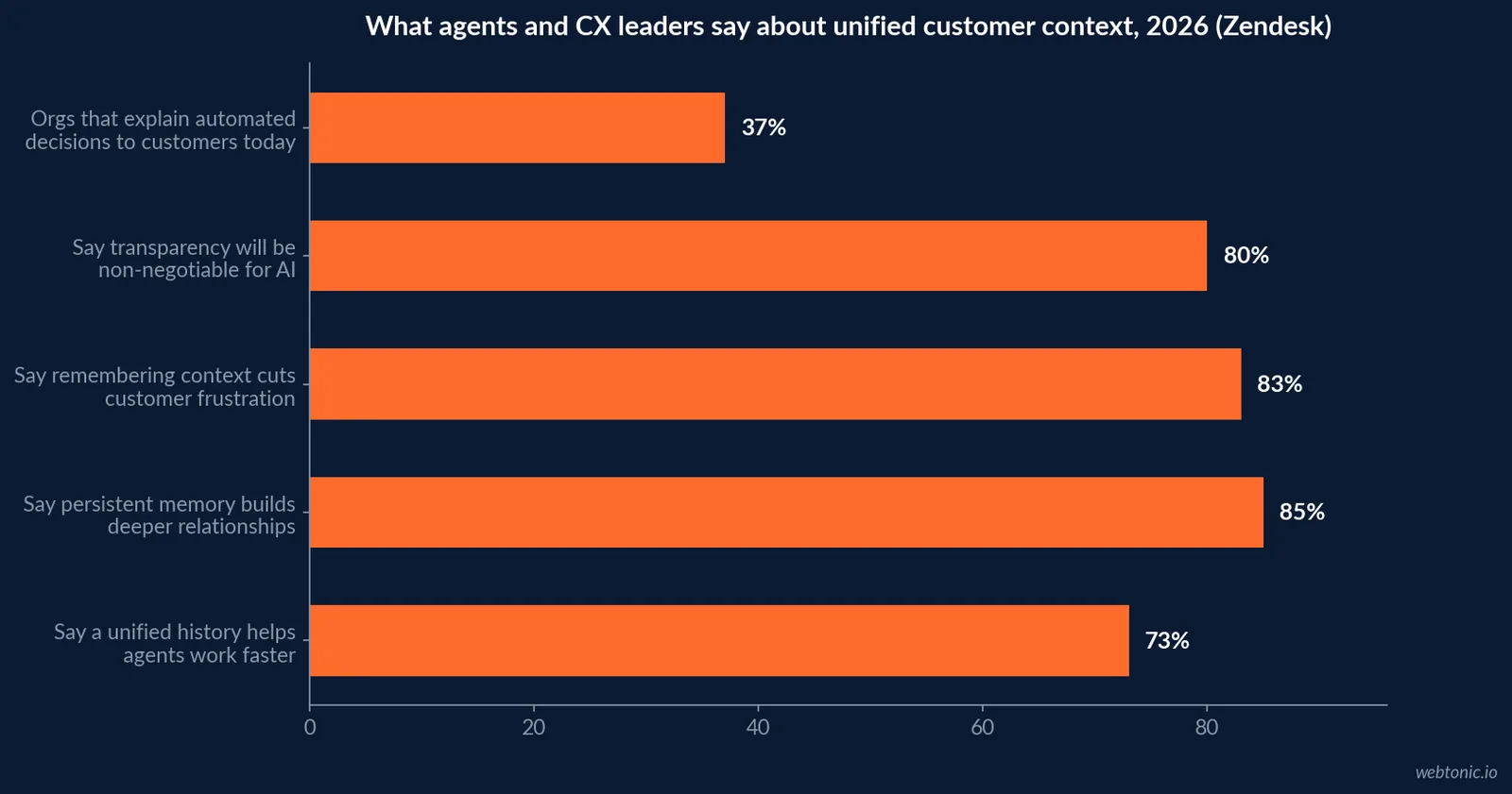 Horizontal bar chart of where consumers reach out to brands for customer service on social media in 2026, led by TikTok at 50 percent