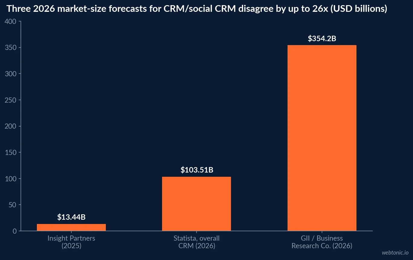 Bar chart comparing two 2026 market-size forecasts for social CRM software that diverge by roughly seven times, from 13.44 billion to 354.2 billion US dollars