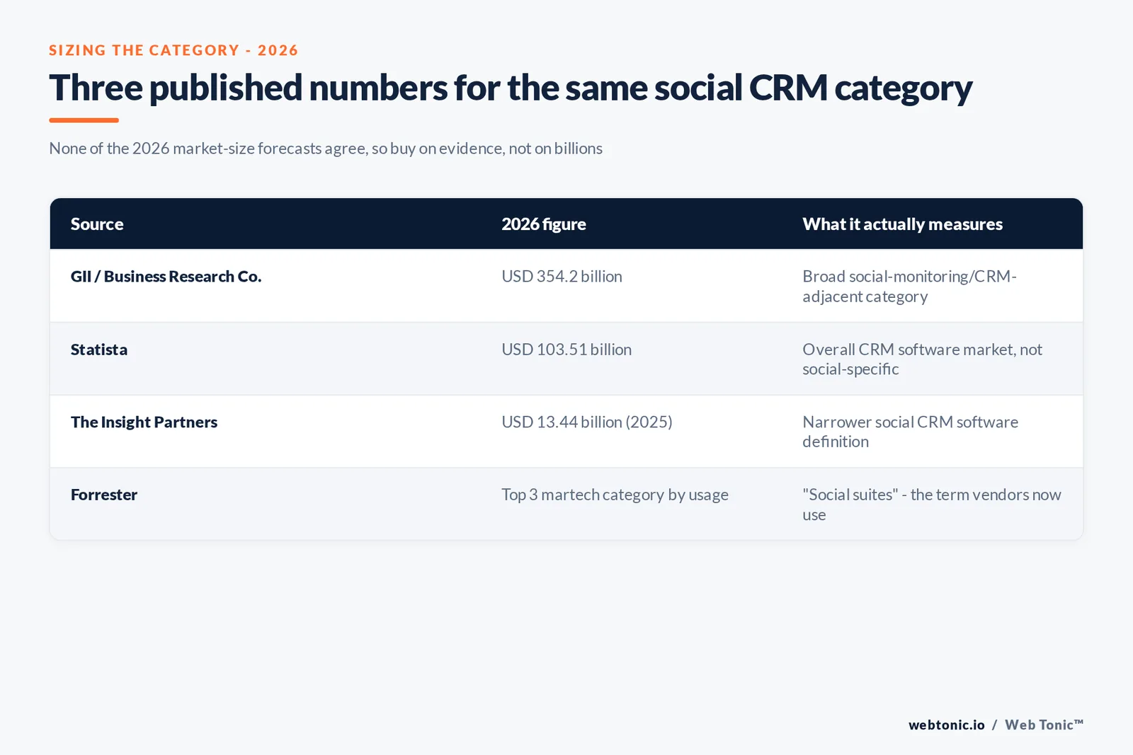 Branded matrix graphic scoring when a social CRM integration is worth the cost against four signals: support volume, channel mix, revenue attribution need and team size