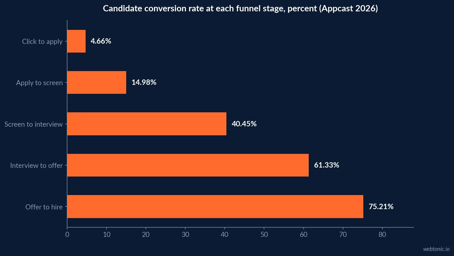 Horizontal bar chart of candidate conversion rates at each 2026 recruitment funnel stage, from 4.66 percent click-to-apply up to 75.21 percent offer-to-hire, per Appcast's 2026 benchmark report