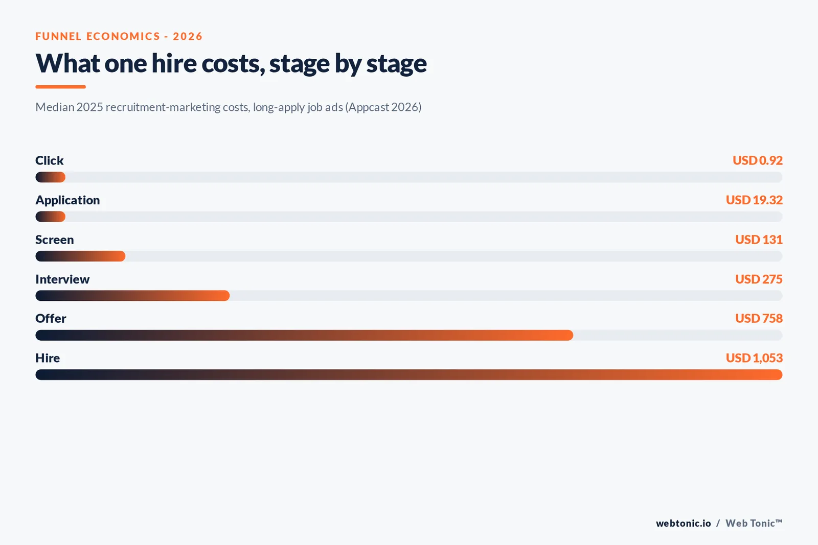 Branded stat-bar graphic showing the 2026 cost to move one candidate through each hiring stage, from 92 cents at click to 1,053 dollars at hire, per Appcast's benchmark report