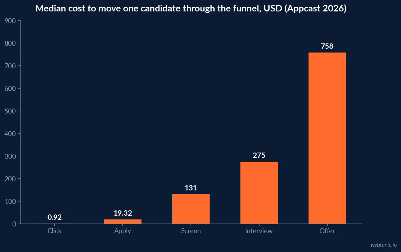 Bar chart of median 2025-2026 recruitment funnel costs in US dollars, rising from 92 cents per click to 19.32 dollars per application, 131 dollars to screen, 275 dollars to interview and 758 dollars to offer, per Appcast's 2026 benchmark report