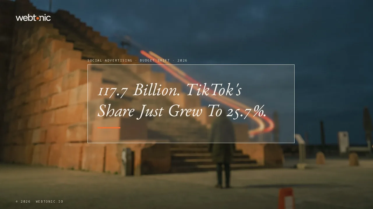 Social advertising statistics 2026 thumbnail showing 117.7 billion dollars in US social ad revenue and TikTok's share of combined spend rising to 25.7 percent