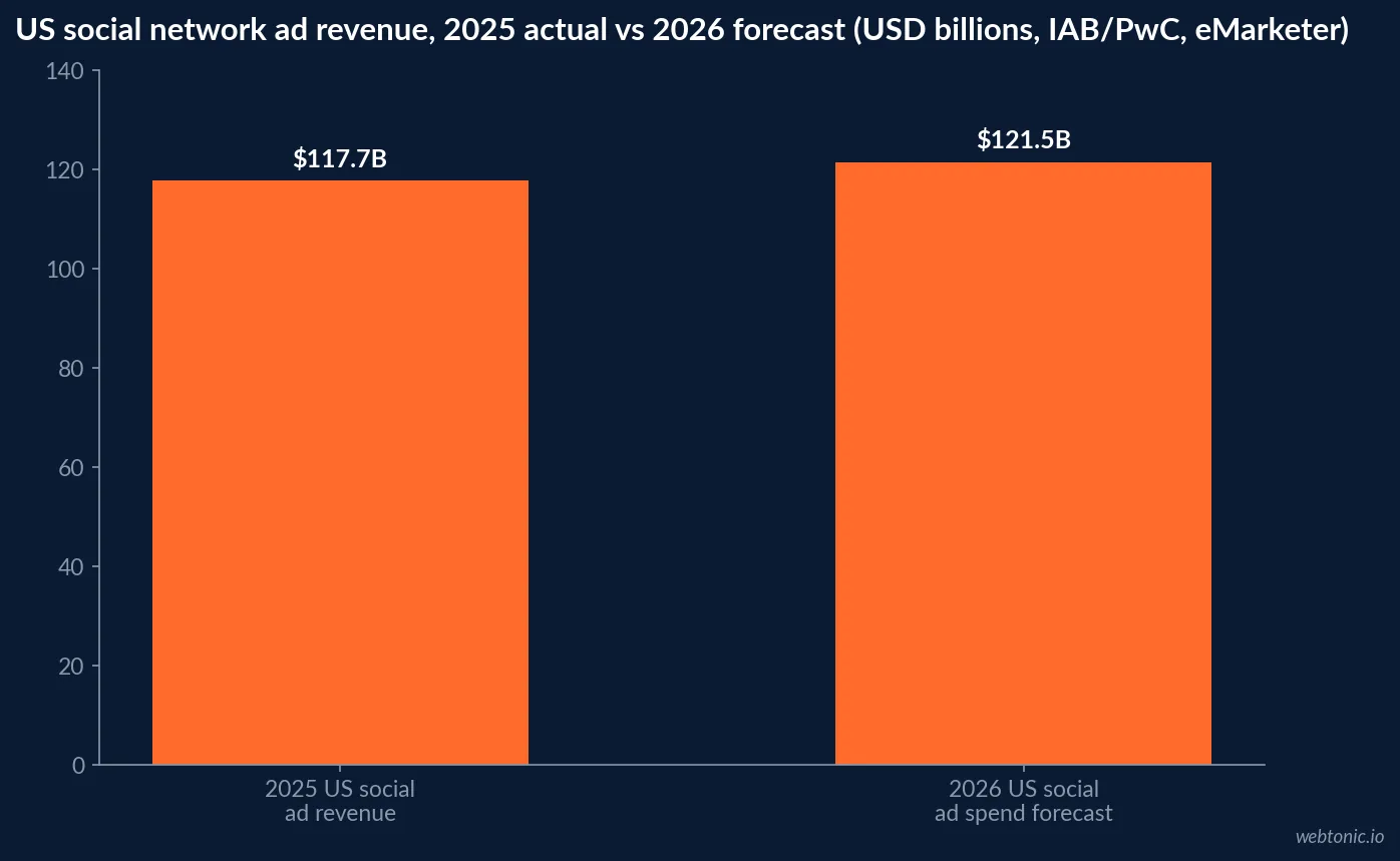 Bar chart of US social media advertising revenue growth reaching 117.7 billion dollars in 2025, a 32.6 percent year-over-year increase, against 13.9 percent digital ad growth overall