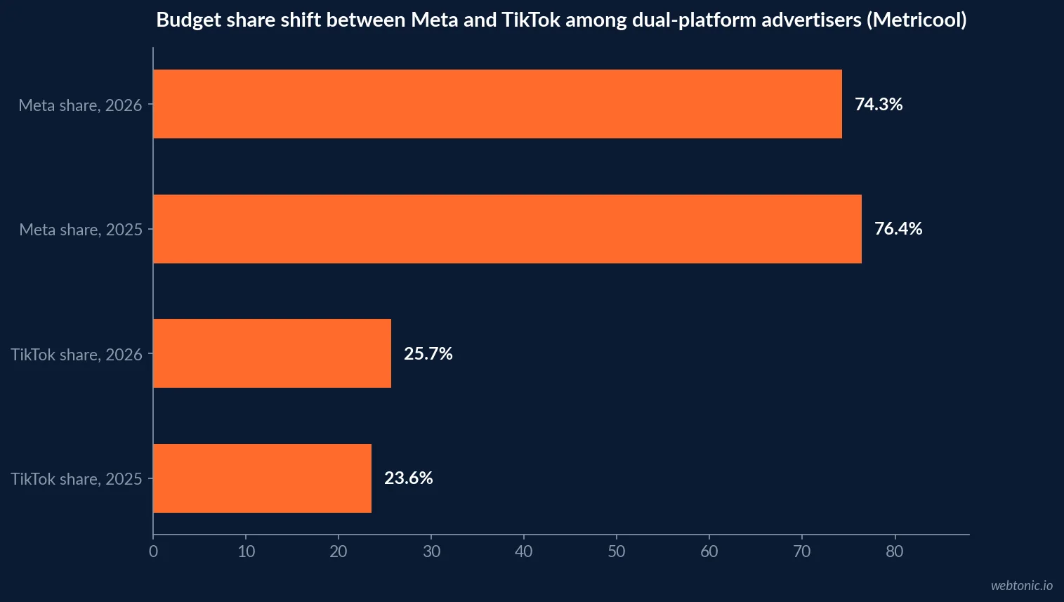 Horizontal bar chart showing TikTok's share of combined Meta and TikTok ad spend rising from 23.6 percent to 25.7 percent in 2026, while Meta's share falls from 76.4 percent to 74.3 percent